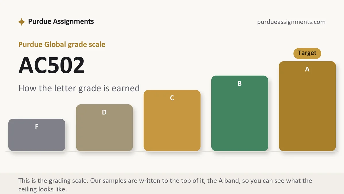 AC502 grading scale at Purdue Global: how the work is graded, from Purdue Assignments
