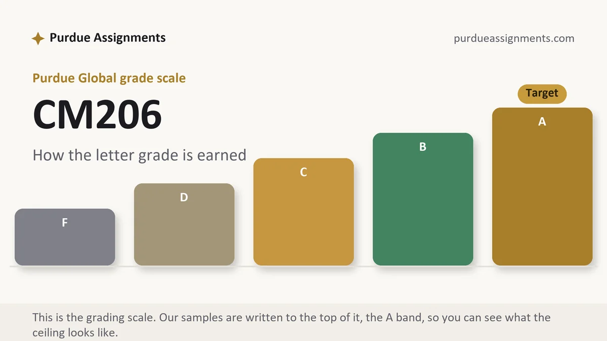CM206 grading scale at Purdue Global: how the work is graded, from Purdue Assignments
