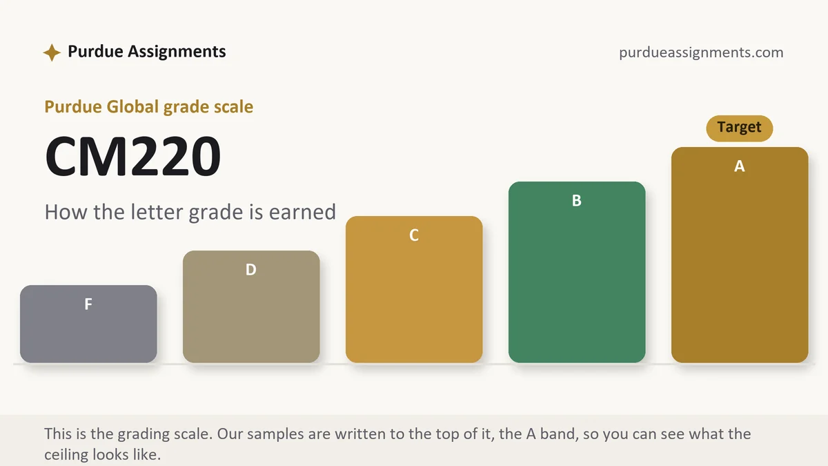 CM220 grading scale at Purdue Global: how the work is graded, from Purdue Assignments