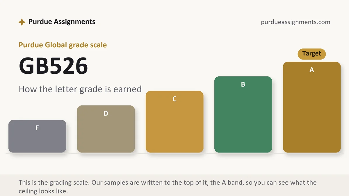 GB526 grading scale at Purdue Global: how the work is graded, from Purdue Assignments
