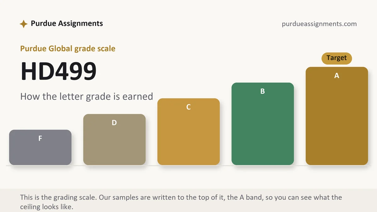HD499 grading scale at Purdue Global: how the work is graded, from Purdue Assignments
