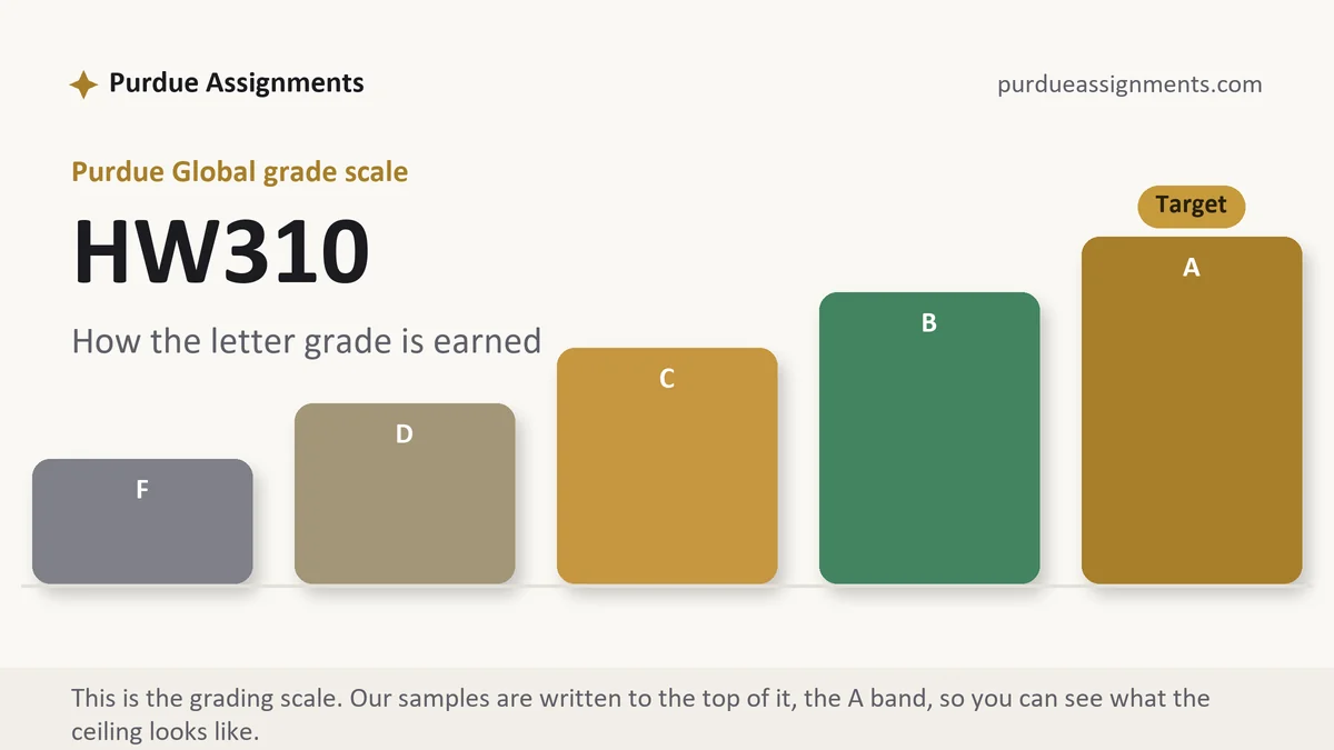 HW310 grading scale at Purdue Global: how the work is graded, from Purdue Assignments