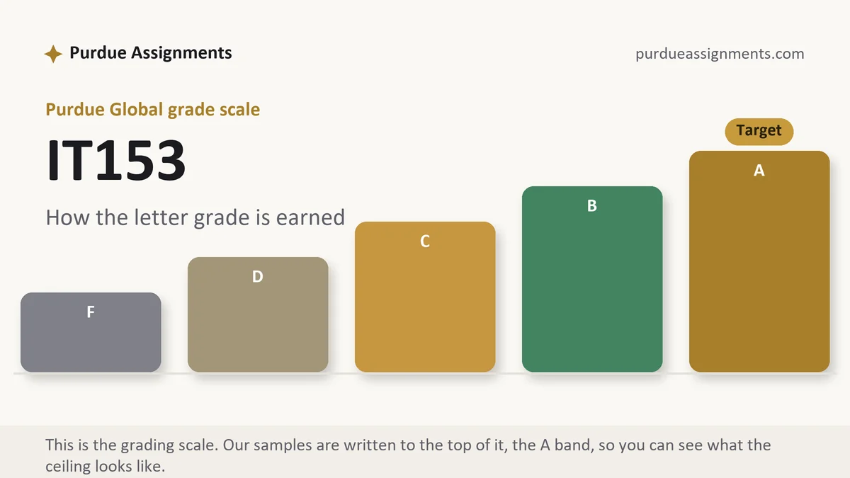 IT153 grading scale at Purdue Global: how the work is graded, from Purdue Assignments