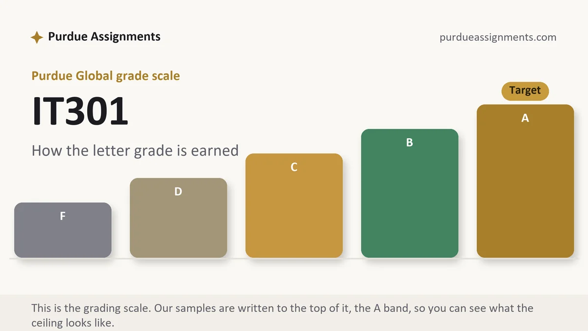 IT301 grading scale at Purdue Global: how the work is graded, from Purdue Assignments