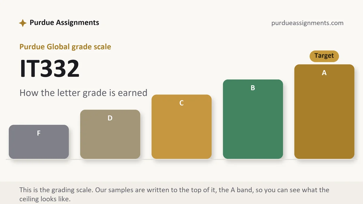 IT332 grading scale at Purdue Global: how the work is graded, from Purdue Assignments