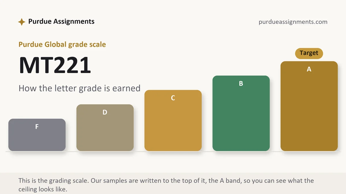 MT221 grading scale at Purdue Global: how the work is graded, from Purdue Assignments