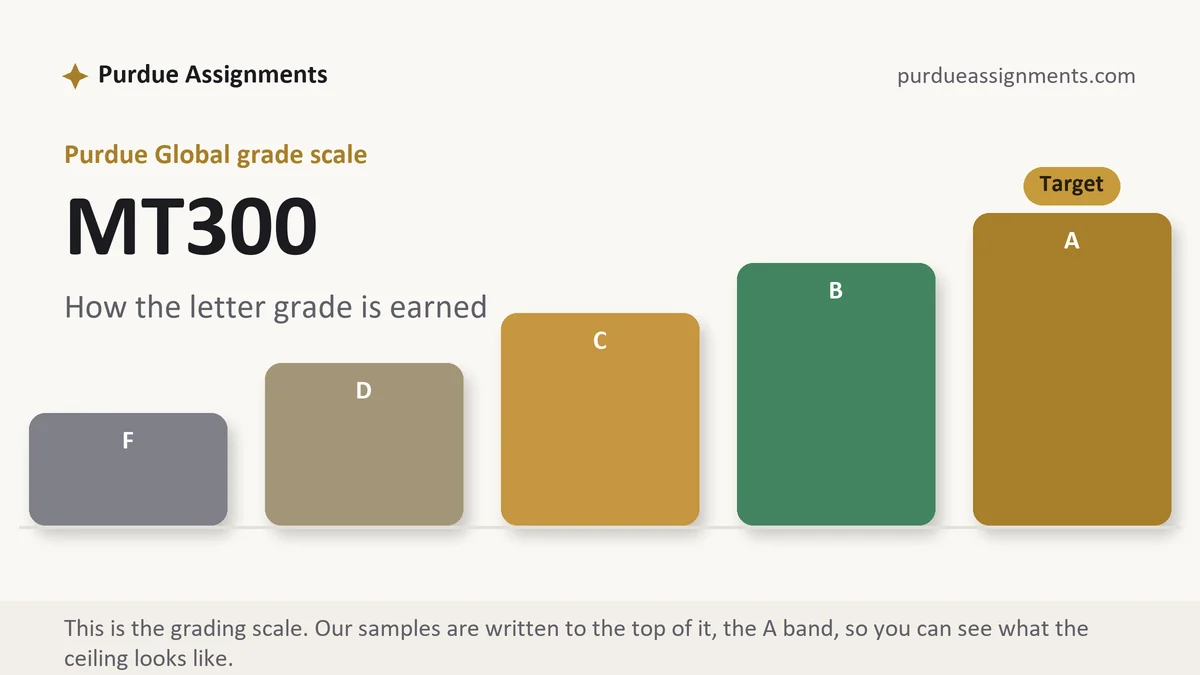 MT300 grading scale at Purdue Global: how the work is graded, from Purdue Assignments
