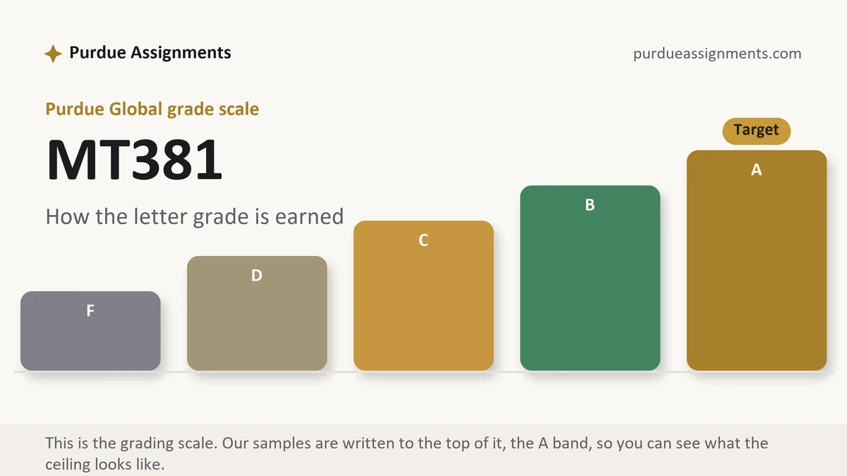 MT381 grading scale at Purdue Global: how the work is graded, from Purdue Assignments