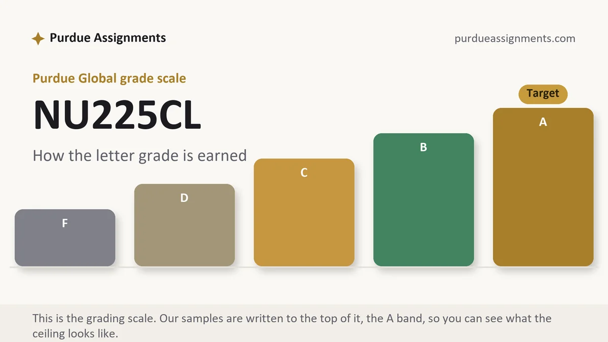 NU225CL grading scale at Purdue Global: how the work is graded, from Purdue Assignments
