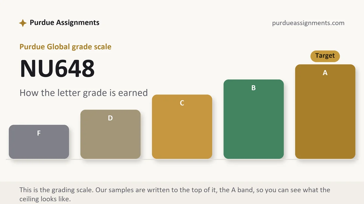 NU648 grading scale at Purdue Global: how the work is graded, from Purdue Assignments