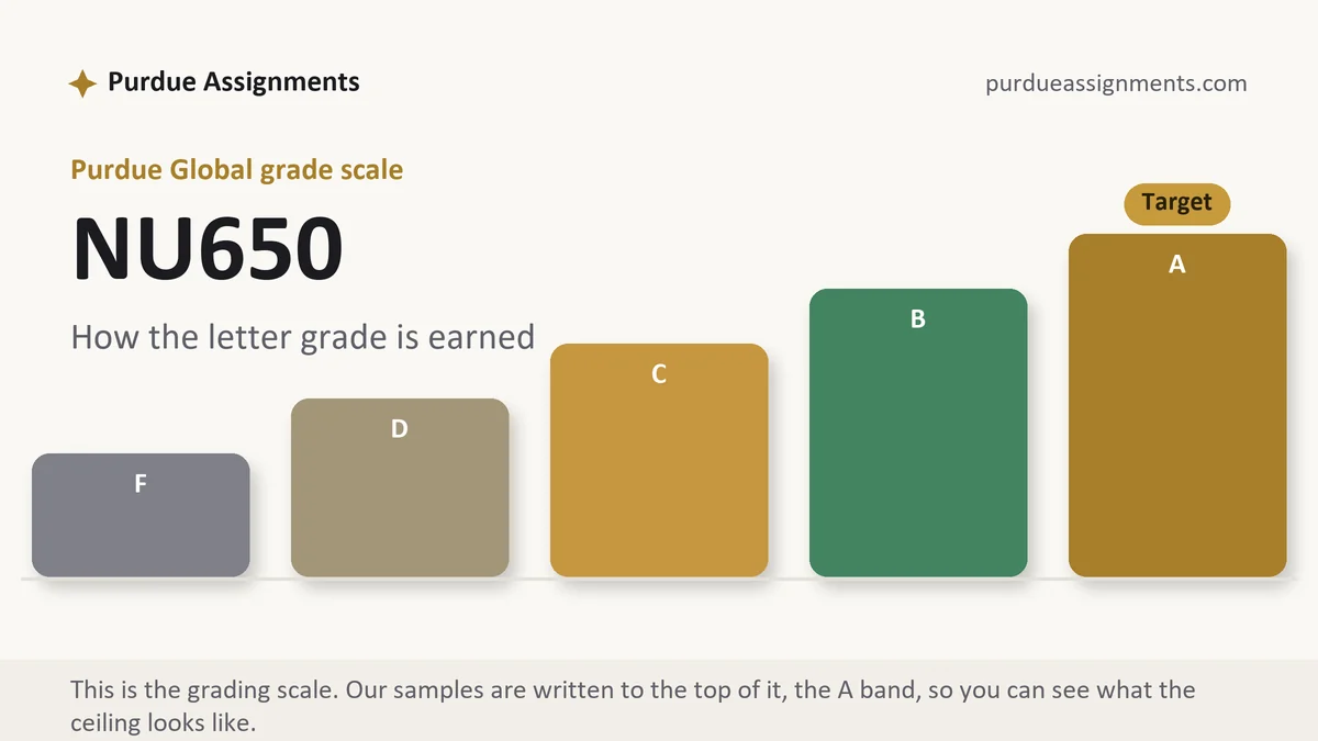 NU650 grading scale at Purdue Global: how the work is graded, from Purdue Assignments